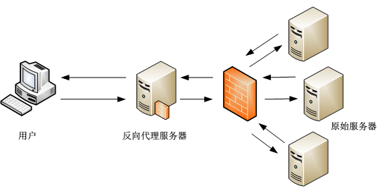 反向代理功能的使用说明